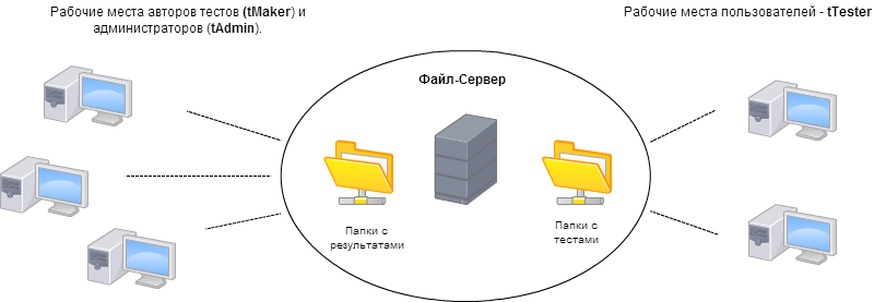 Схема работы программы SunRav TestOfficePro